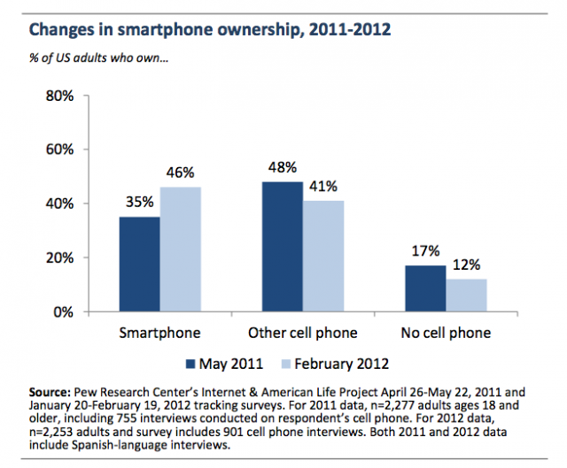 Smartphone growth