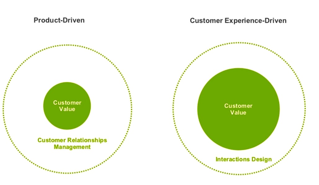 customer experience design